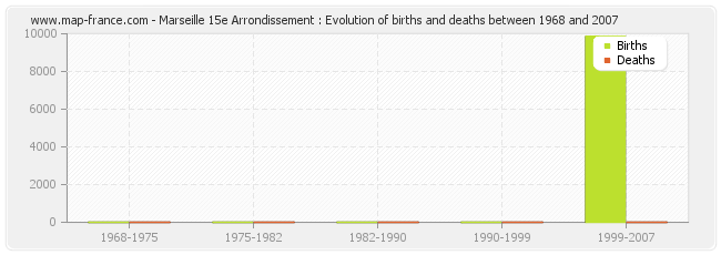 Marseille 15e Arrondissement : Evolution of births and deaths between 1968 and 2007